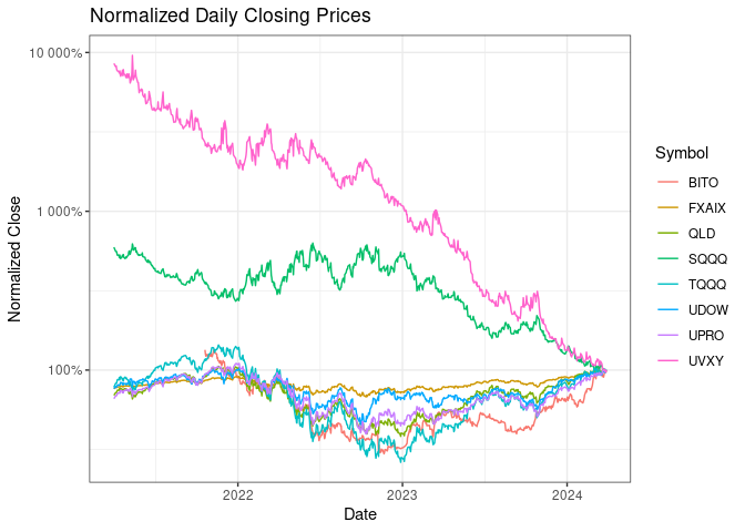 Log-scale plot of daily values of several index funds and ETFs. UVXY
and SQQQ generally decay over time and FXAIX is very stable. The others move
up and down together. The values are normalized to be 100% at the end of
March 2024.