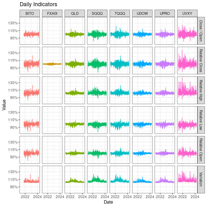 Plot of daily relative values of several index funds and ETFs. UVXY
tends to have very high variation compared to the
others.