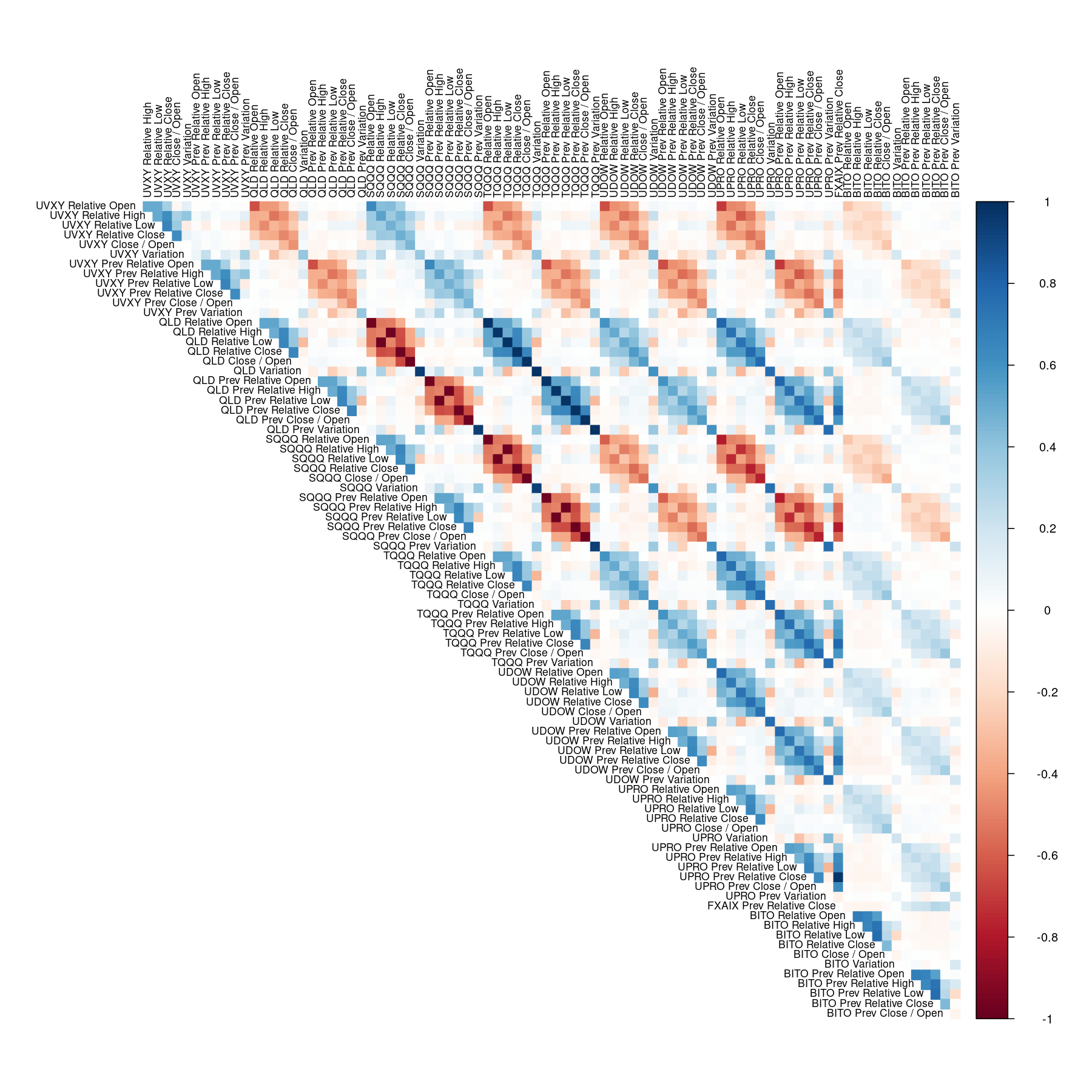 Heatmap of Kendall correlation
matrix.