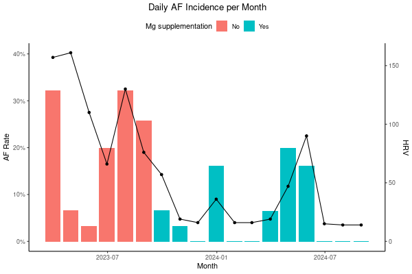 Bar chart showing the percent of days in each month 