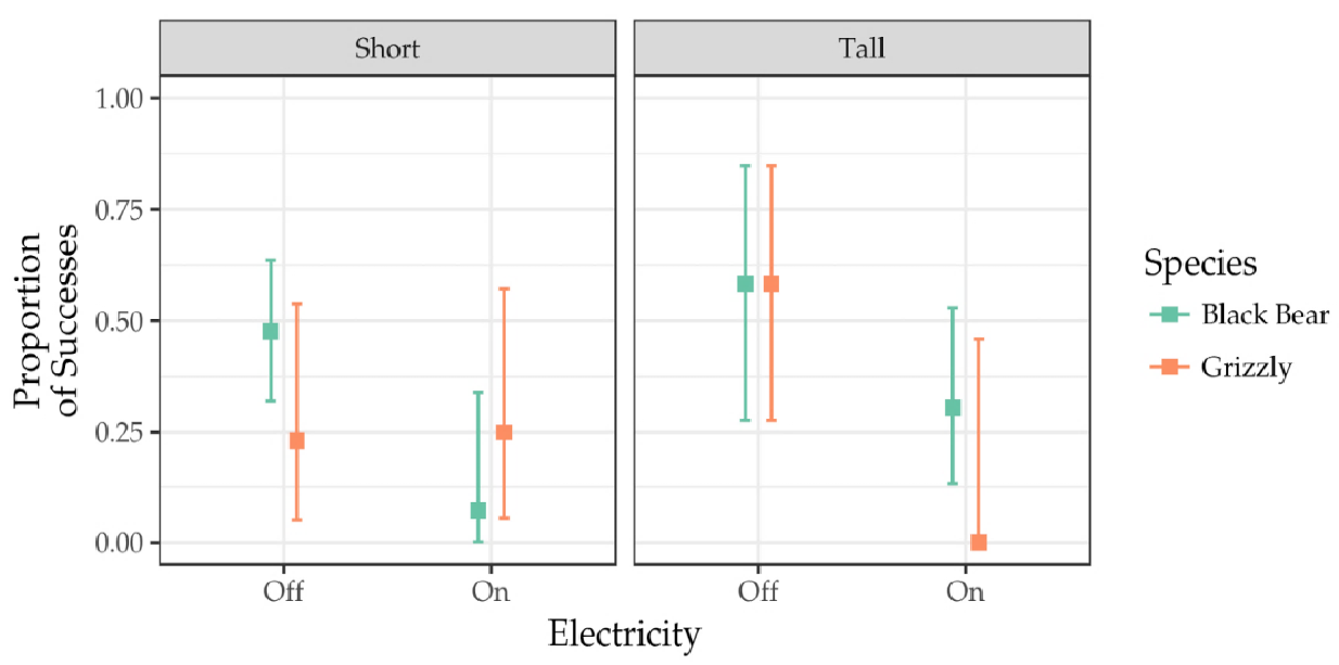 Point-and-range plot showing the proportion of successful crossings of electric fences by bear for short and tall fences, with the electricity both on and off. Both designs perform similarly at deterring passage when electrified, but the tall fence has a greater improvement in passage rate when the electricity is off