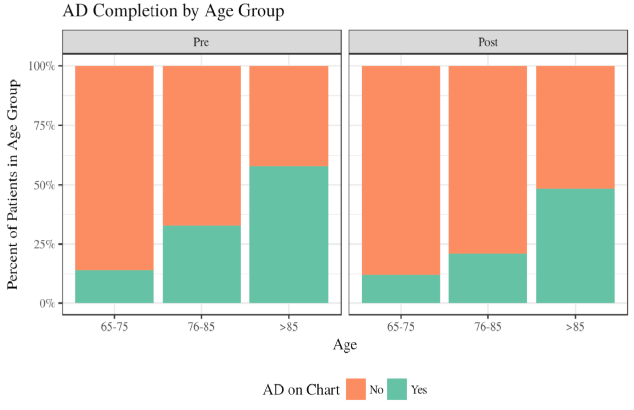 Stacked bar chart showing the percent of patients having an advance directive by age group, for patients seen pre- and post-intervention. The percent of patients with advance directives increases with age, but slightly more of the pre-intervention patients had advance directives compared to the post-intervention patients.