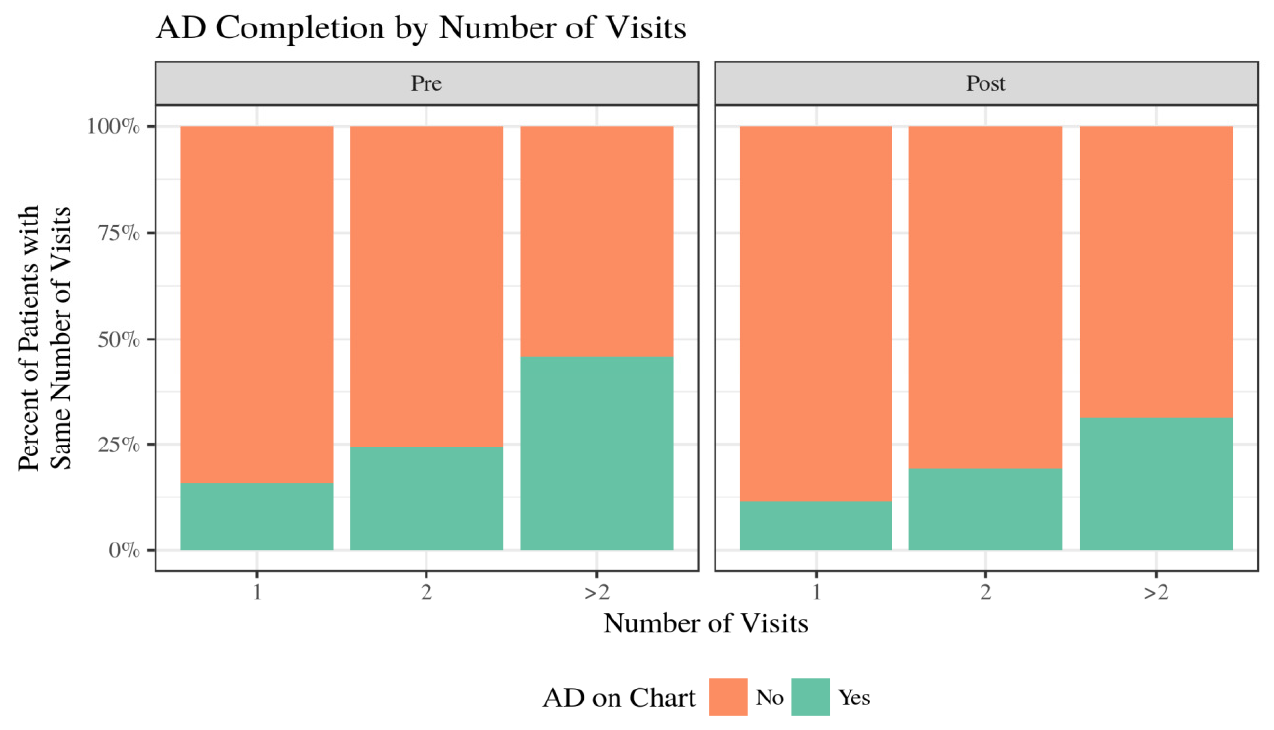 Stacked bar chart showing the percent of patients having an advance directive by number of visits to the clinic, for patients seen pre- and post-intervention. The percent of patients with advance directives increases with number of visits, but slightly more of the pre-intervention patients had advance directives compared to the post-intervention patients.