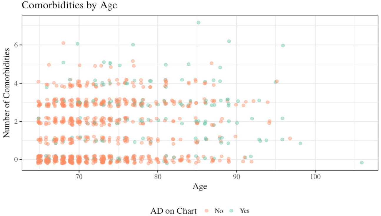 Scatterplot showing number of comorbidities against patient age, colored by status of having an advance directive. No patterns are apparent.