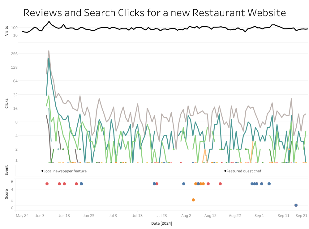 Figure showing daily number of search clicks over time as lines and review scores as points. Most of the reviews are 5 out of 5 and little pattern is obvious.